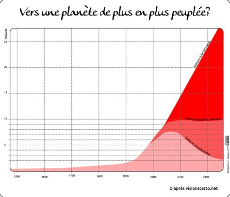 La croissance démographique mondiale L Atelier d HG Sempai