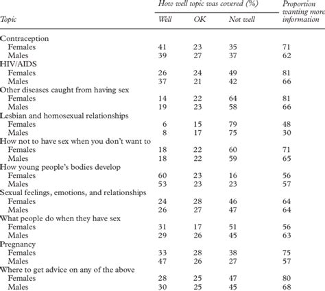 Adequacy Of Previous School Sex Education In 228 Female And 235 Male Download Table