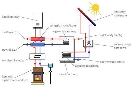 Dob R Element W Instalacji Solarnej