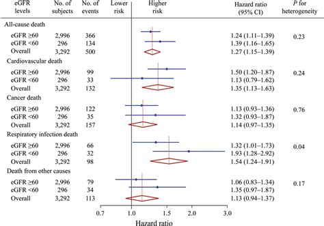 Association Between Serum Vitamin D And All Cause And Cause Specific