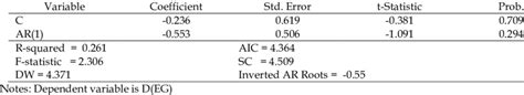 Eg Model Estimation Results Arima Download Scientific Diagram