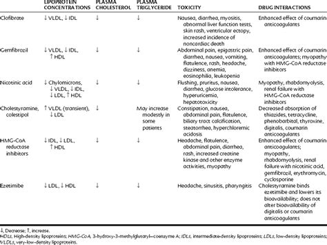 29: Lipid-Lowering Drugs | Pocket Dentistry