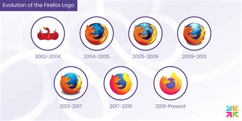 Firefox Logo: History, Design, and Transformation | Free Logo Creator Blog