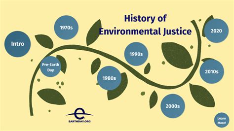 Environmental History Timelines - Earth Day