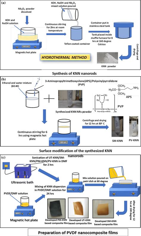 A Hydrothermal Synthesis Of KNN Nanorods B Surface Modification Of The