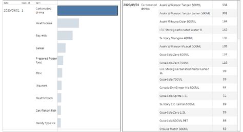 Product categories in a topic at the first half of September 2020 and ...