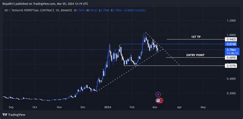 BINANCE SEIUSDT P Chart Image By RAja0013 TradingView