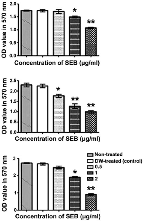 Cell Viability Of Hct116 After A 24 B 48 And C 72 H Of Seb Download Scientific Diagram