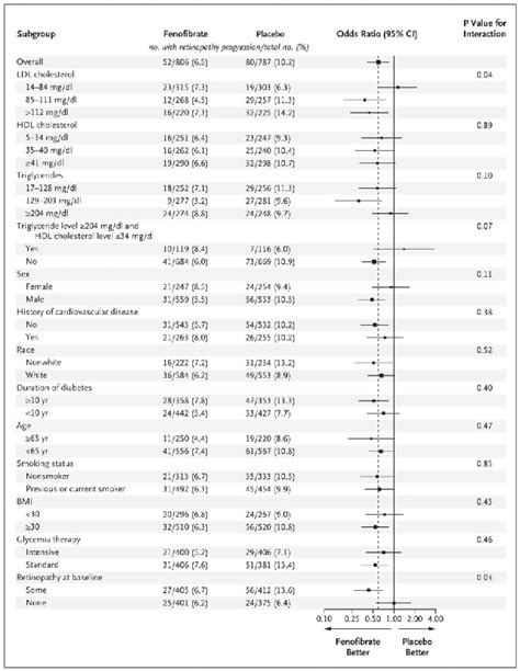 Figure 1 From Effects Of Medical Therapies On Retinopathy Progression