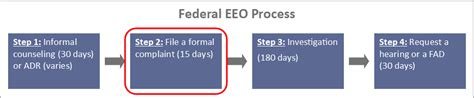 federal eeo process filing  formal eeo complaint alan lescht