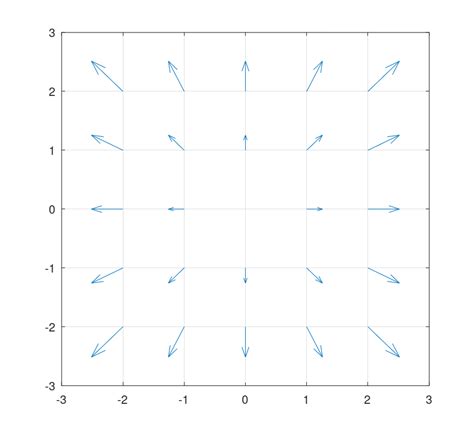 Multivariable Calculus Why The Divergence Of Vector Field F X Y X Y Equal To 2 At Every