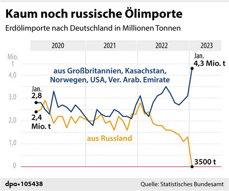 Russland Erd L Importe Fast Vollst Ndig Eingestellt