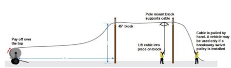 Aerial Fiber Optic Cable Installation Guide: Hardware Requirements Methods And Costs