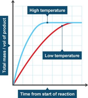 Bbc Gcse Bitesize Effect Of Temperature