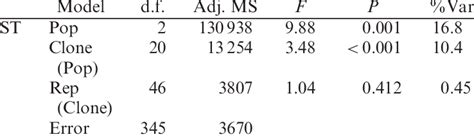 Nested Anova Summary Tables For St Including Variance Components