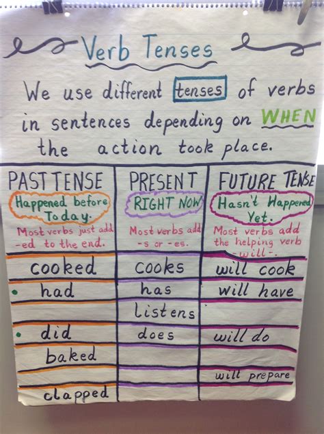 Verb Tenses Anchor Chart 3rd Grade