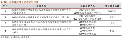 表10、公司募投项目产能规划情况行行查行业研究数据库