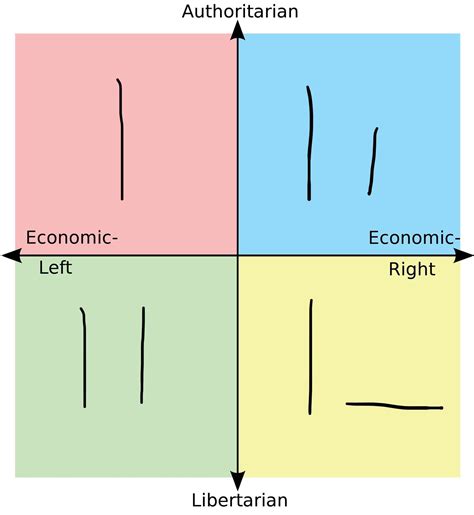 Every Quadrants Favorite Line Structure R Politicalcompassmemes