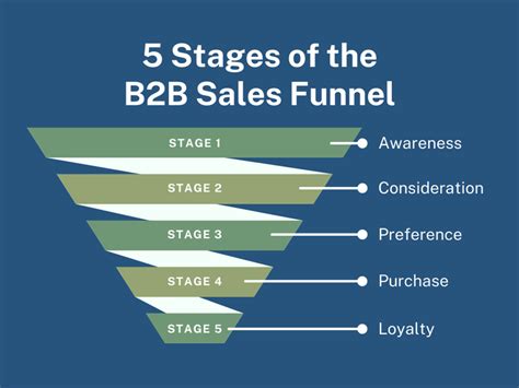 How To Build A High Converting Sales Funnel For Your Online Business