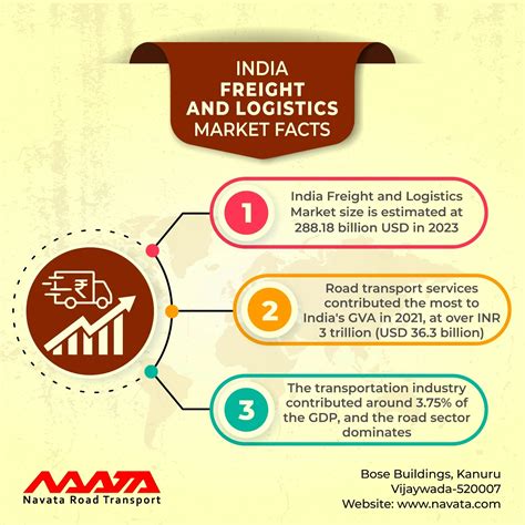 Logistics Industry In India Navata