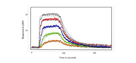 Xantec Bioanalytics Gmbh Products Spr Biosensors Applications Application Note 20