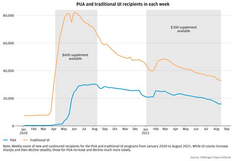 Lessons Learned From The Pandemic Unemployment Assistance Program