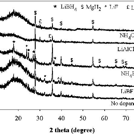 Xrd Patterns Of H As Milled Libh Mgh No Dopant And Libh