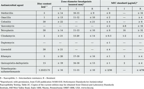 Clsi Recommended Reference Mic And Zone Diameter Breakpoints For S