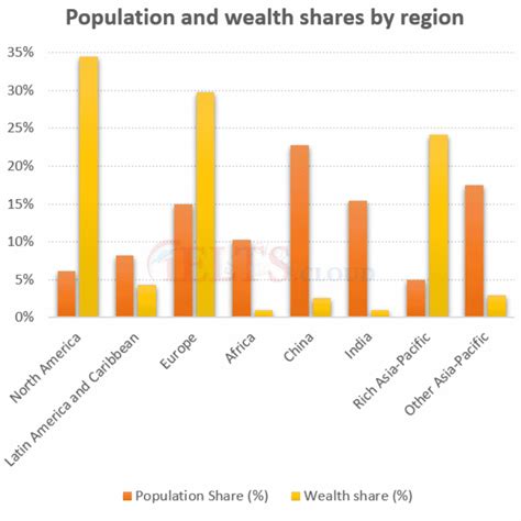 Bar Graph1 Global Population Bar Graphs Ieltscloud