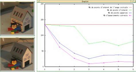 Appariement De Deux Images Par La M Thode De C Schmid Le Taux Des