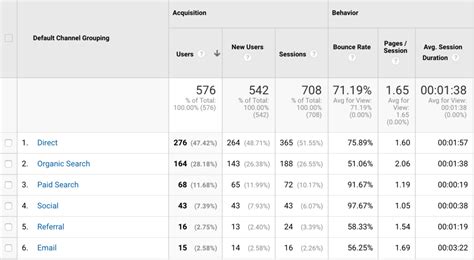 Ultimate Google Analytics Channel Grouping Guide Tips Tricks