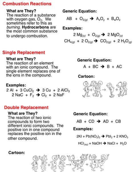 Types Of Chemical Reaction Diagram