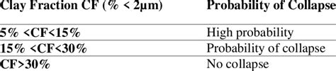 Classification of Collapsible Soil [5, 15, 16] | Download Scientific ...