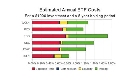 Five Exchange Traded Funds For Socially Responsible Investors The