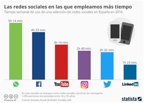 Estas Son Las Redes Sociales Más Usadas Por Los Españoles Revista