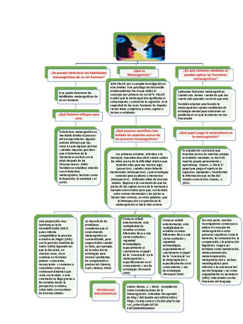 Complemento Del Mapa Conceptual La Metecognicion Pdf