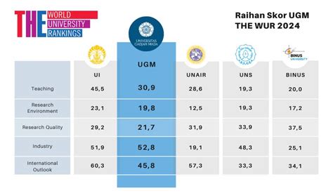 THE World University Rankings 2024: UGM Remains Among Indonesia’s Best Universities, Leading in ...