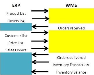 Wms Erp Integration Technical Options To Manage The Connection