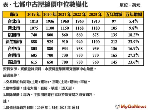 七都中古屋「總價中位數」三都已站上千萬元大關 市場快訊 Mygonews買購房地產新聞