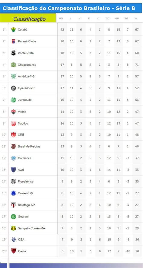 Veja Como Está A Classificação Atualizada Da Série B Do Campeonato