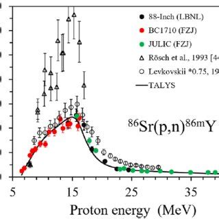 Comparison Of Experimental Data With The Model Calculation For The