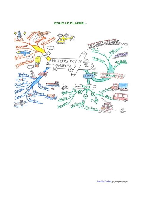 La Carte Mentale Outil Pedagogique PDF