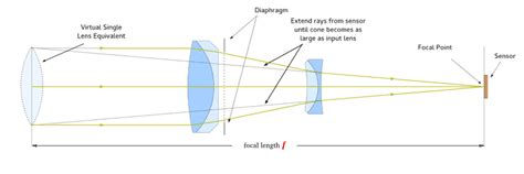 Wave Physics - Optics - Effective Focal Length