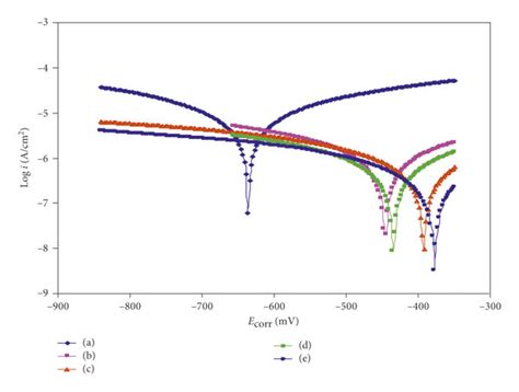 Potentiodynamic Polarization Curves Of Mild Steel In 10 M Hcl Solution