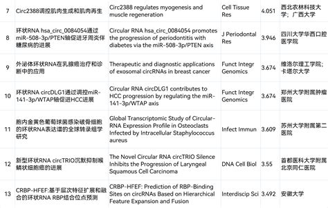 Circrna研究汇总丨20230522 20230528 Circrna论坛