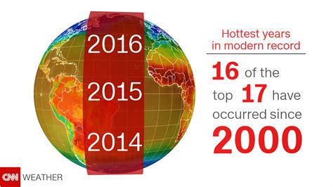 Was The Hottest Year On Record Again Cnn