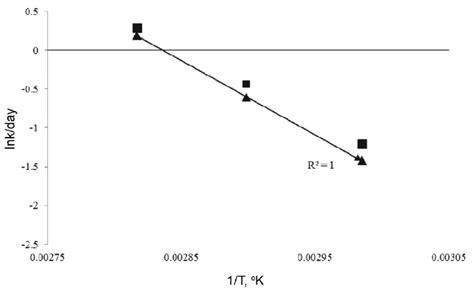 Arrhenius graph from plotting the natural logarithm of the change rate ...