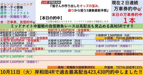 今日も序盤戦は回収率133 で勝利‼️序盤戦の自信勝負レースは松戸3r‼️3 6『🌃松戸競輪1r〜3r🌃高知競輪1r〜3r🌃』初日開催は特に究極絞りが狙い目‼️ 『直前だから分かる⏳』オッズの