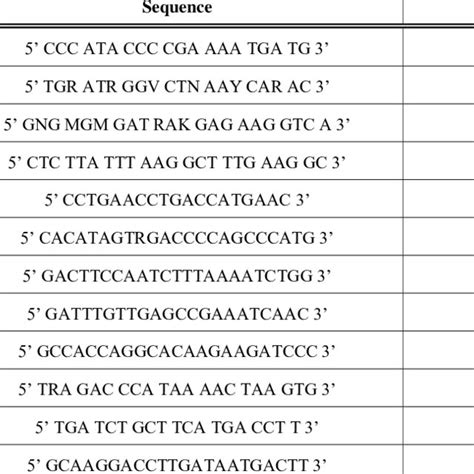 Primers Sequences Used for Amplification and Sequencing | Download ... 