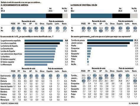 Pese A Sus Diferencias Los Españoles Sienten Orgullo Por España Encuesta Sigma Dos El Mundo